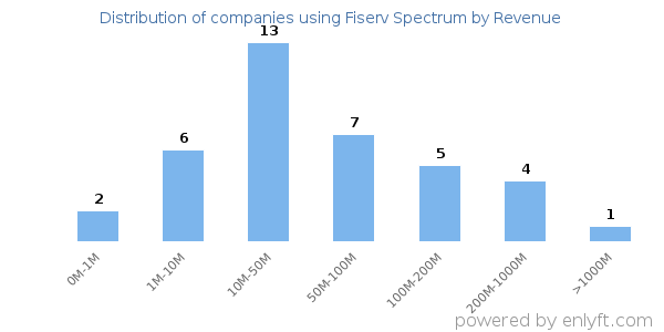 Fiserv Spectrum clients - distribution by company revenue
