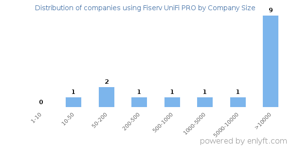 Companies using Fiserv UniFi PRO, by size (number of employees)