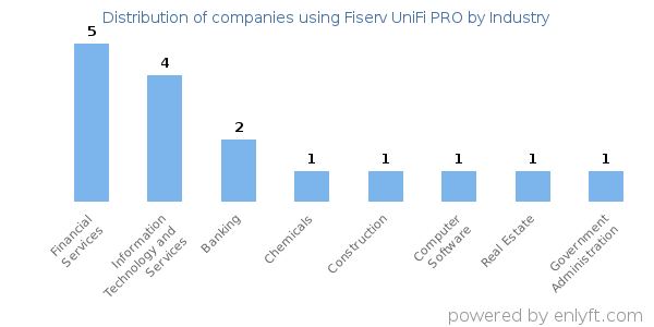 Companies using Fiserv UniFi PRO - Distribution by industry