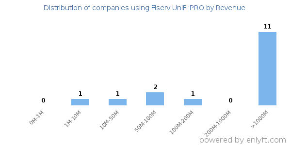 Fiserv UniFi PRO clients - distribution by company revenue