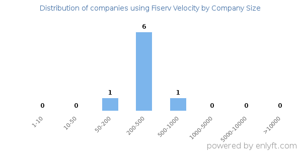 Companies using Fiserv Velocity, by size (number of employees)