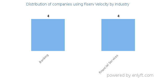 Companies using Fiserv Velocity - Distribution by industry