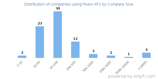 Companies using Fiserv XP2, by size (number of employees)