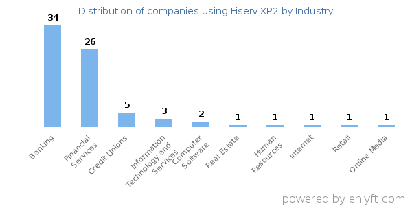 Companies using Fiserv XP2 - Distribution by industry