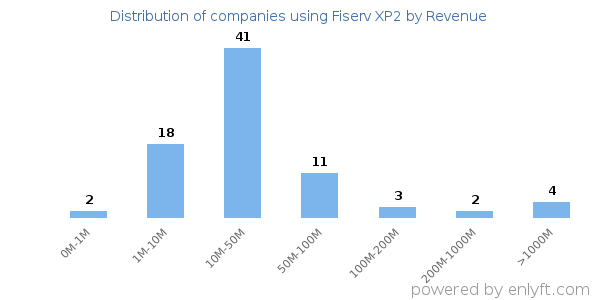 Fiserv XP2 clients - distribution by company revenue
