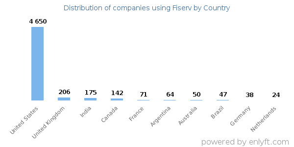 Fiserv customers by country