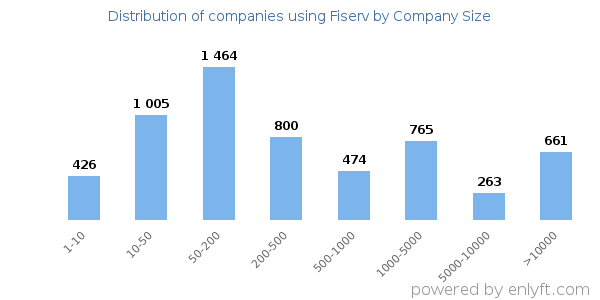 Companies using Fiserv, by size (number of employees)