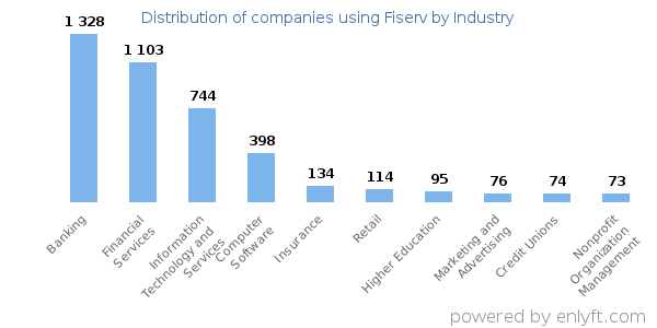 Companies using Fiserv - Distribution by industry