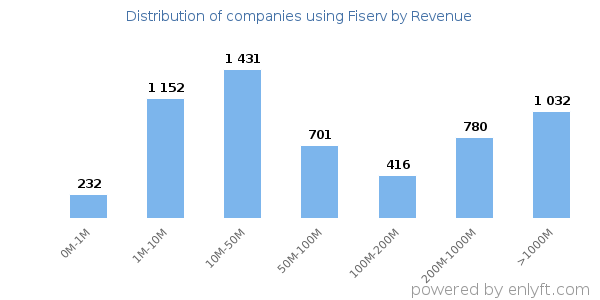 Fiserv clients - distribution by company revenue