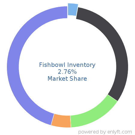 Fishbowl Inventory market share in Inventory & Warehouse Management is about 2.76%