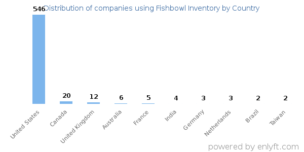 Fishbowl Inventory customers by country