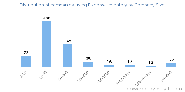 Companies using Fishbowl Inventory, by size (number of employees)