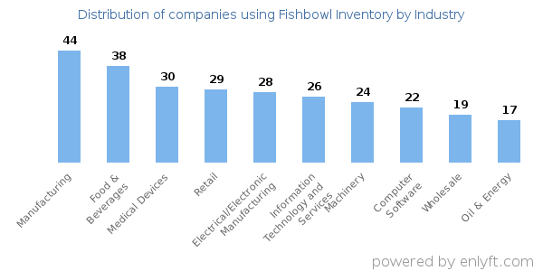 Companies using Fishbowl Inventory - Distribution by industry