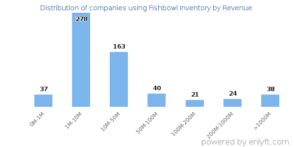 Fishbowl Inventory clients - distribution by company revenue