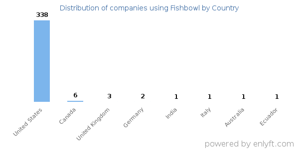 Fishbowl customers by country