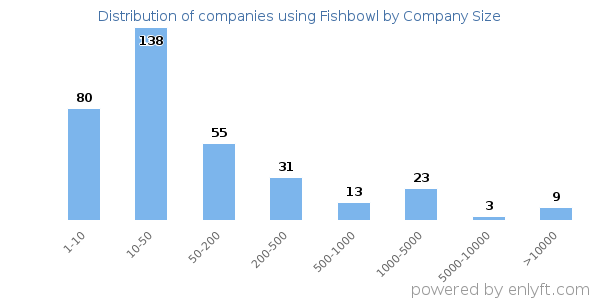 Companies using Fishbowl, by size (number of employees)