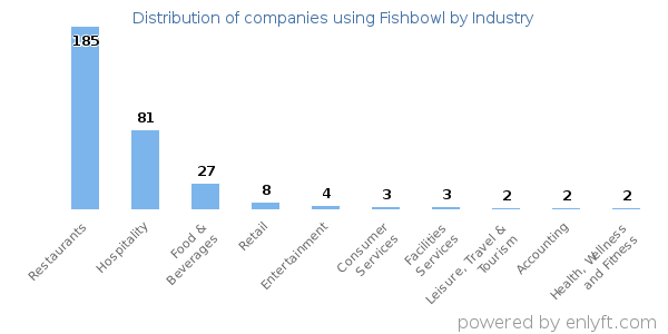 Companies using Fishbowl - Distribution by industry