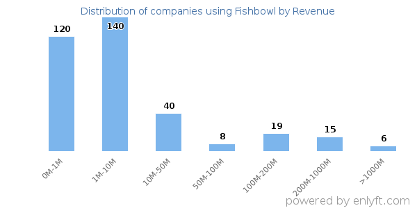 Fishbowl clients - distribution by company revenue