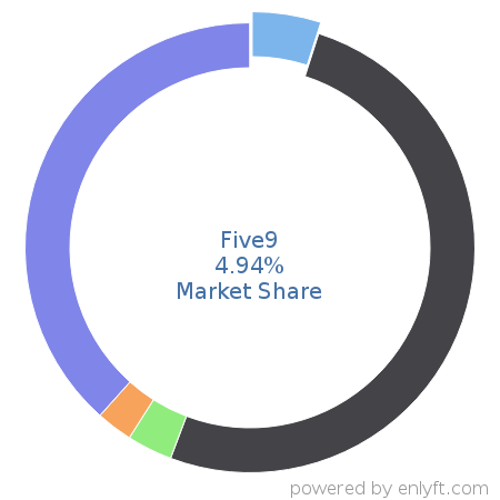 Five9 market share in Contact Center Management is about 4.94%