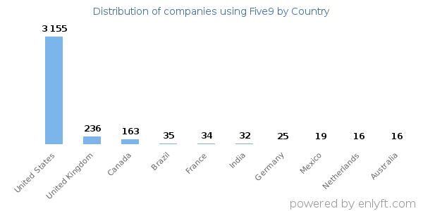 Five9 customers by country