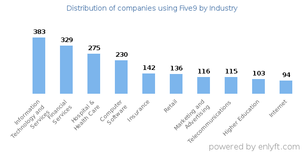 Companies using Five9 - Distribution by industry