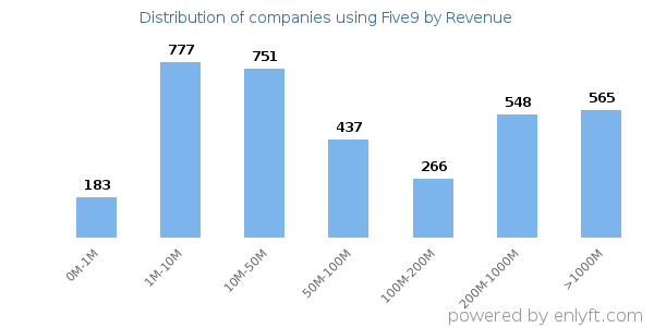 Five9 clients - distribution by company revenue