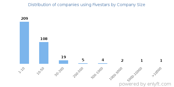 Companies using Fivestars, by size (number of employees)