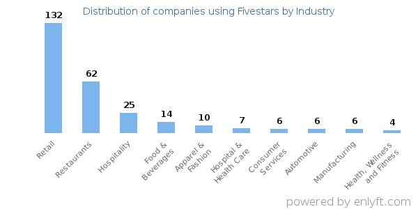 Companies using Fivestars - Distribution by industry