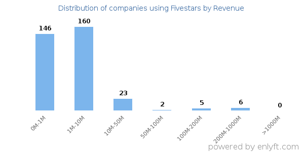 Fivestars clients - distribution by company revenue
