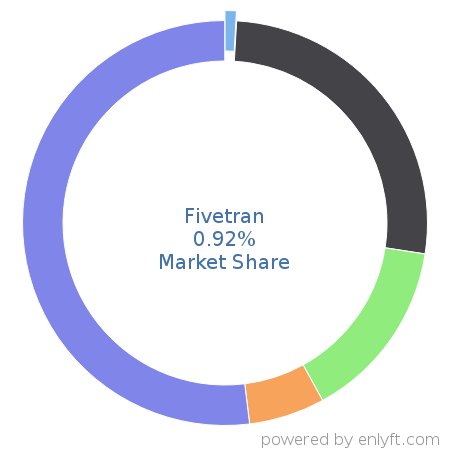 Fivetran market share in Data Integration is about 0.92%