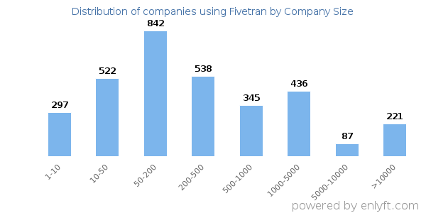 Companies using Fivetran, by size (number of employees)