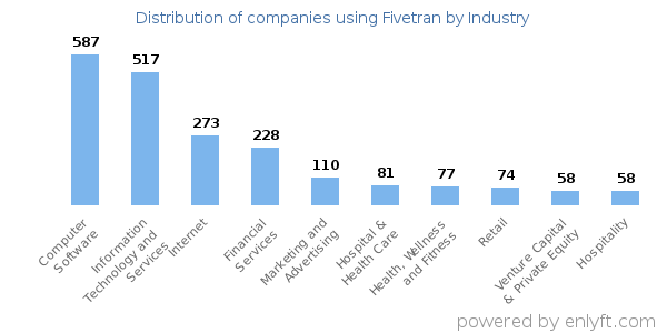 Companies using Fivetran - Distribution by industry
