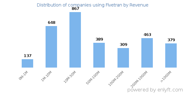 Fivetran clients - distribution by company revenue