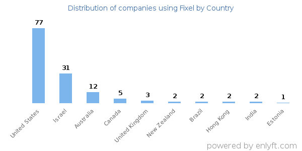 Fixel customers by country