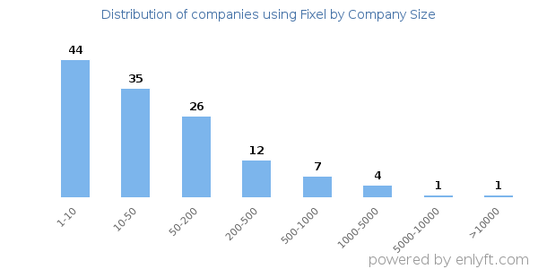 Companies using Fixel, by size (number of employees)