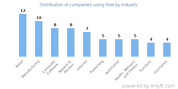 Companies using Fixel - Distribution by industry