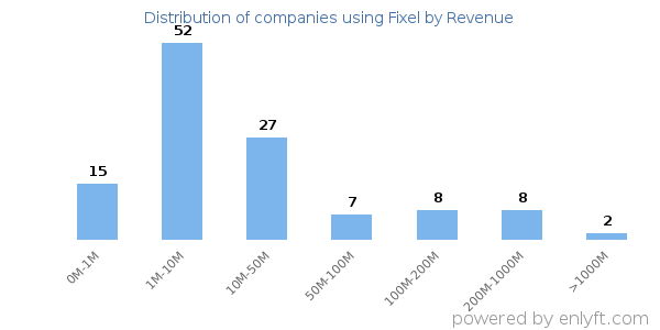 Fixel clients - distribution by company revenue