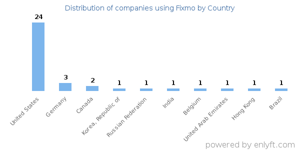 Fixmo customers by country