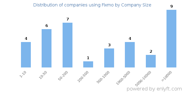 Companies using Fixmo, by size (number of employees)