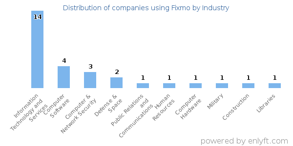 Companies using Fixmo - Distribution by industry