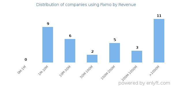 Fixmo clients - distribution by company revenue