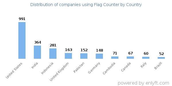 Flag Counter customers by country