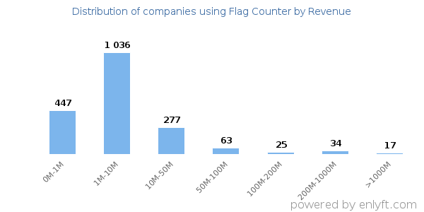 Flag Counter clients - distribution by company revenue