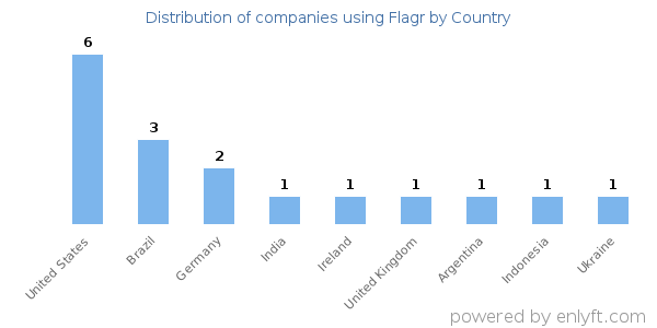 Flagr customers by country