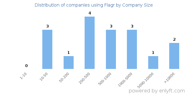 Companies using Flagr, by size (number of employees)