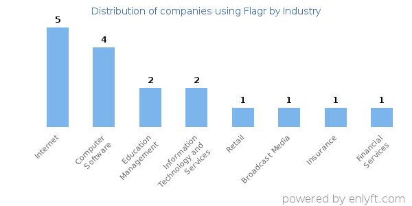 Companies using Flagr - Distribution by industry