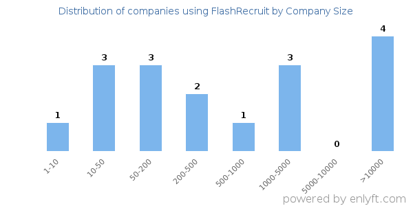 Companies using FlashRecruit, by size (number of employees)