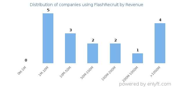 FlashRecruit clients - distribution by company revenue