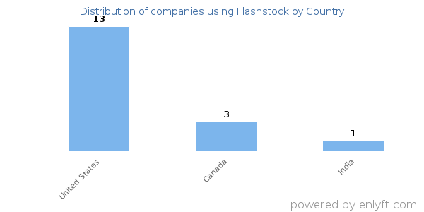 Flashstock customers by country