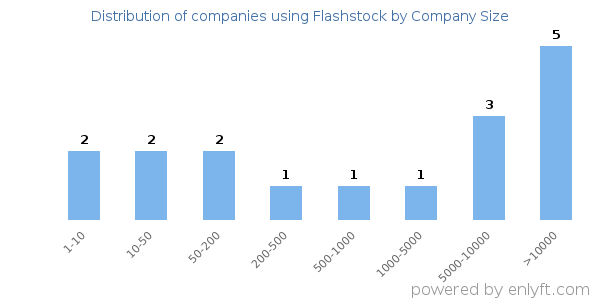 Companies using Flashstock, by size (number of employees)